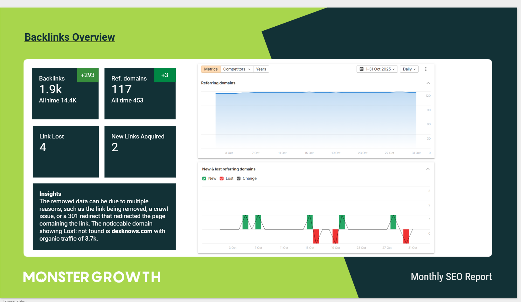 Monthly report — Ahrefs Backlinks Overview with referring domains chart