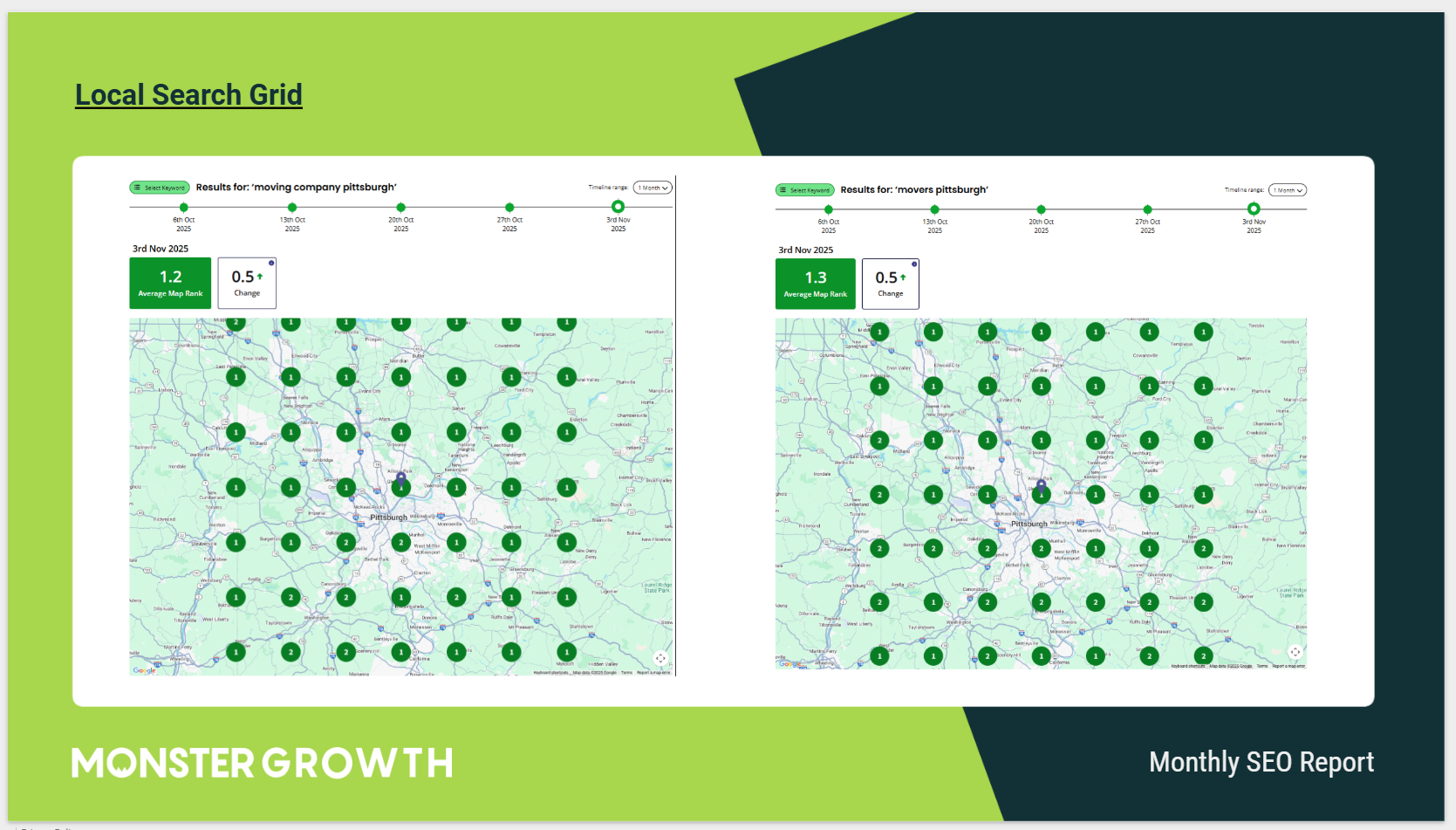 Monthly report — Local Search Grid showing #1 rankings across the Pittsburgh service area, average map rank 1.2