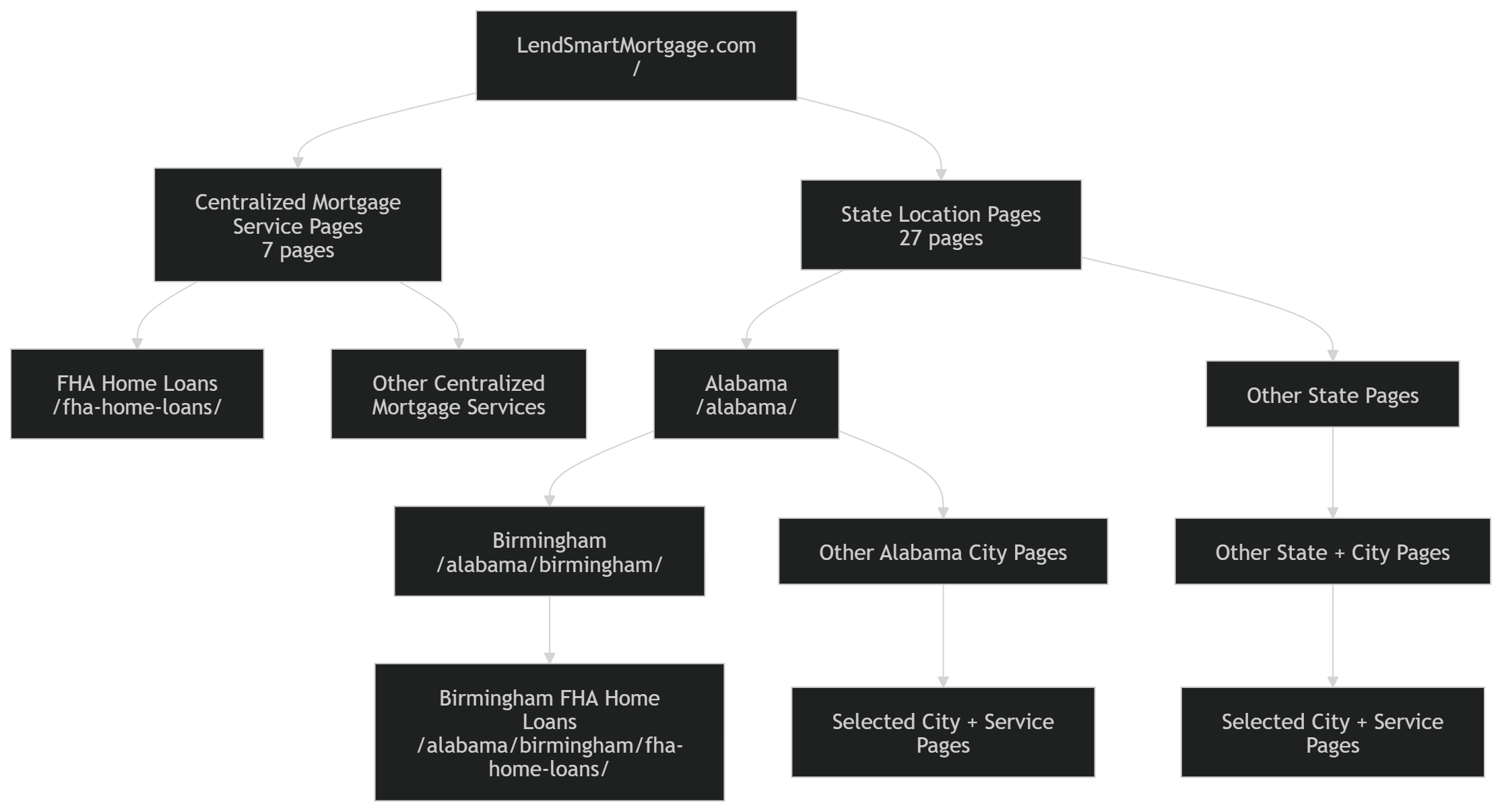 LendSmartMortgage.com site architecture: the root domain branches into 7 centralized service pages (e.g. FHA Home Loans) and 27 state location pages; each state branches into city pages such as Birmingham, Alabama; each city branches into city + service pages such as Birmingham FHA Home Loans